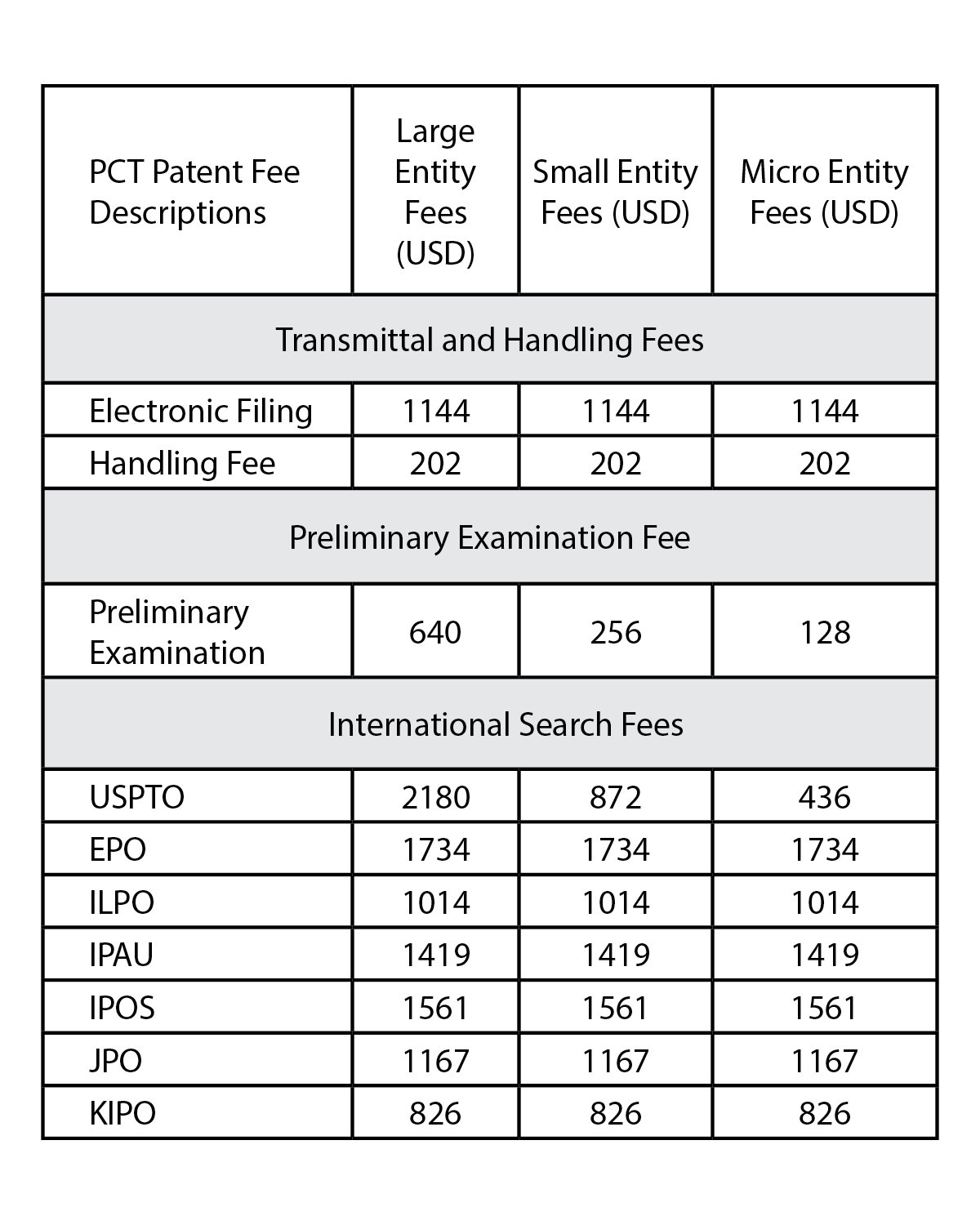 New USPTO Fee Schedule Reduces Costs For PCT Patent Filings And Small   Table 2 V2 